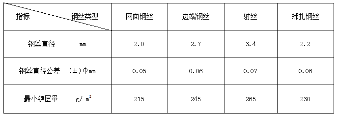 鍍鋅雷諾護墊