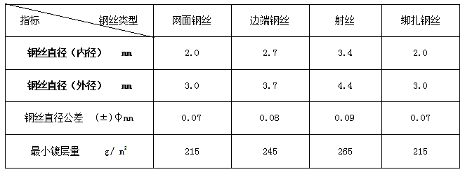 鍍高爾凡覆塑雷諾護墊